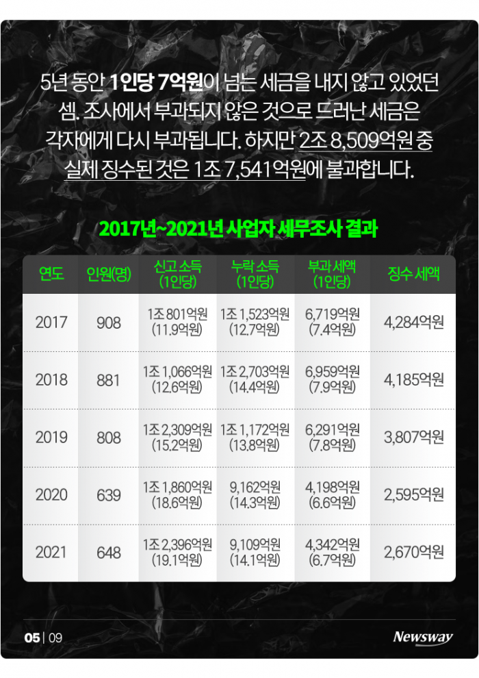 '번 돈의 반만 신고한다' 고소득 사업자들이 세금을 아끼는(?) 법 기사의 사진