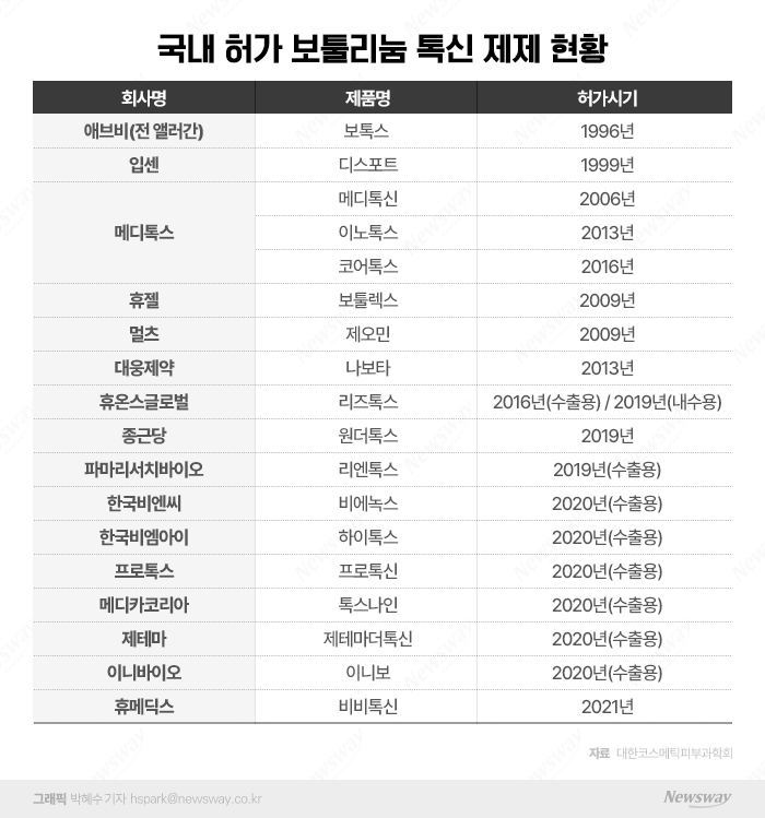 '균주출처' 이은 톡신 경쟁 포인트···"누가 더 내성 없나" 기사의 사진