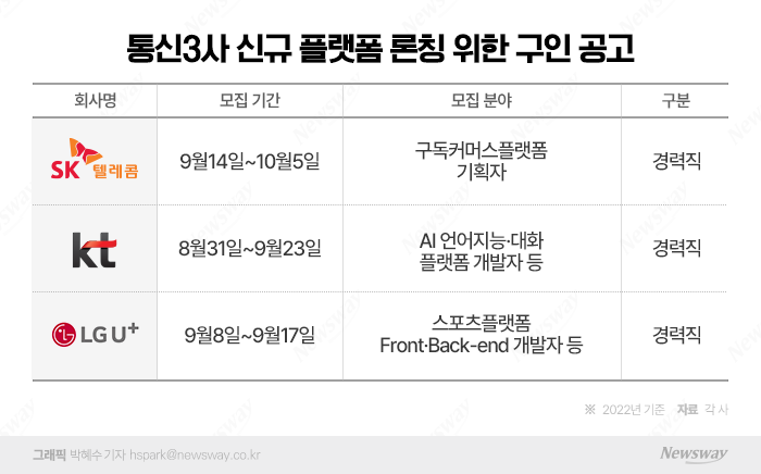 통신 3사는 최근 신사업 플랫폼 론칭을 위한 인력 채용에 돌입했다. 그래픽=박혜수 기자