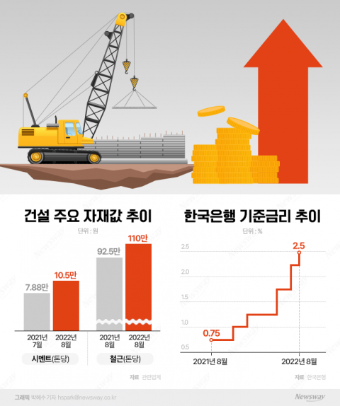 "이럴꺼면 안 짓는다"···돈줄 마른 건설사·디벨로퍼들 비명