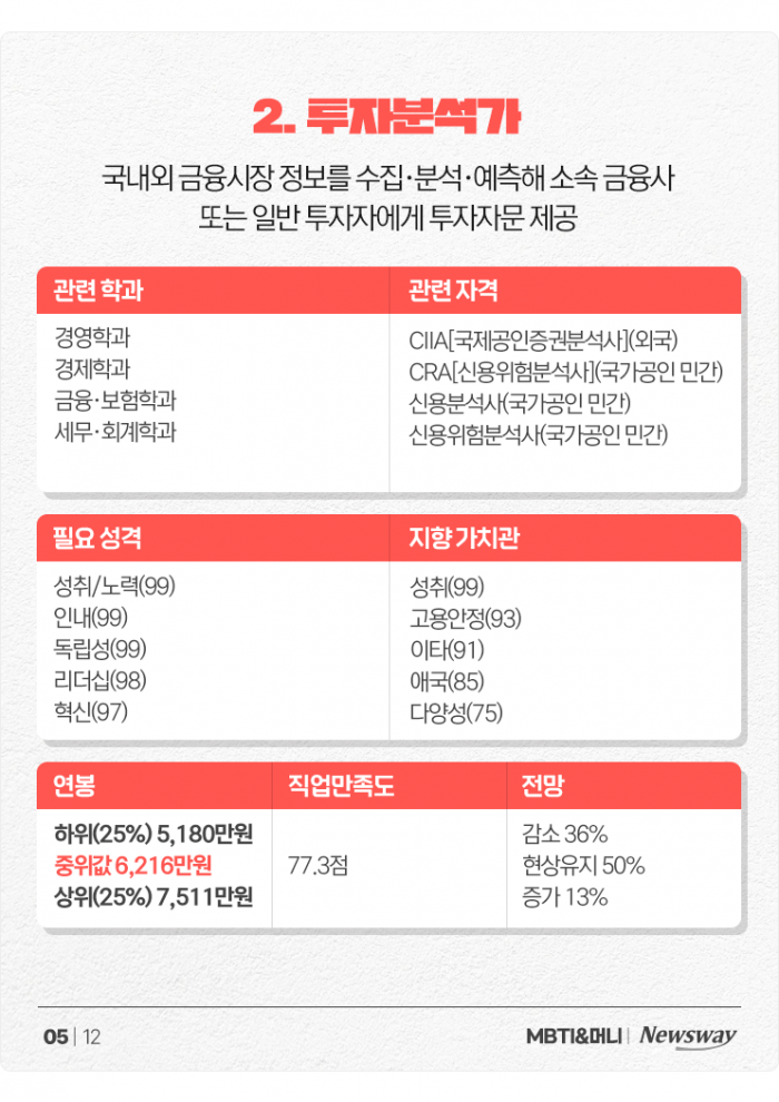 '모험을 즐기는 사업가' ESTP를 위한 추천 직업들+연봉 정리 기사의 사진