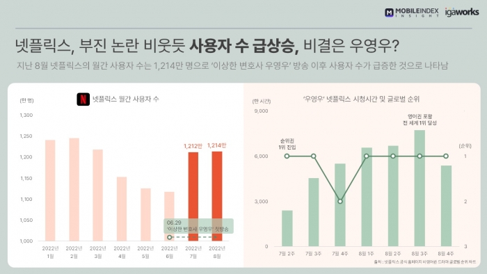 넷플릭스의 월별 사용자 수 추이. 사진=모바일인덱스 제공