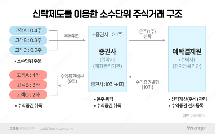 국내 소수점 주식 거래, 세금 안낸다 기사의 사진