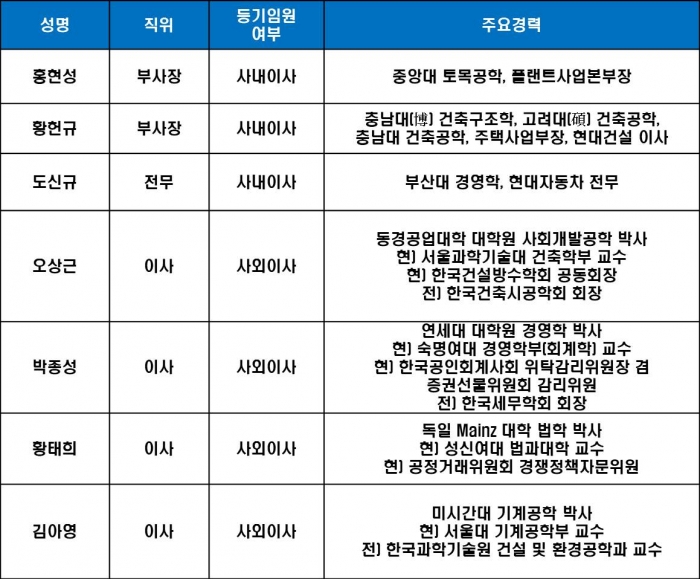 현대엔지니어링 이사회 명단. 자료=전자공시시스템