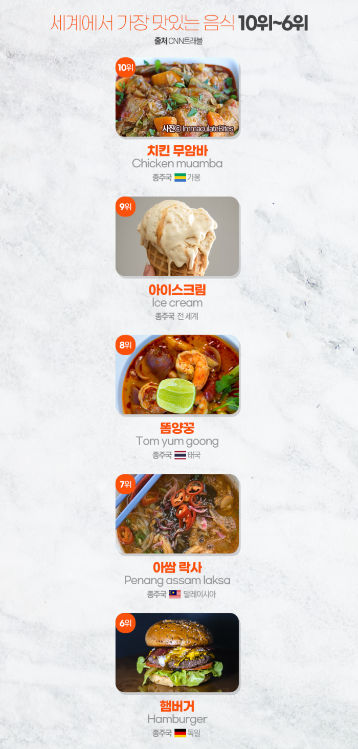 CNN 선정 '세계에서 가장 맛있는 음식 TOP 10' 기사의 사진