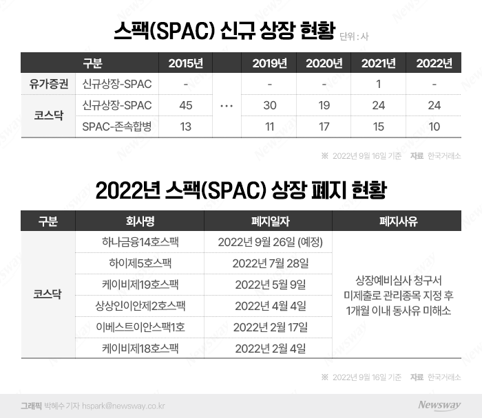IPO 한파에도 스팩주 줄줄이 상장···좀비기업 생산 채널 될라 기사의 사진