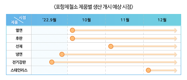 포스코 포항제철소 제품별 생산 개시 예상 시점. 사진=포스코 제공