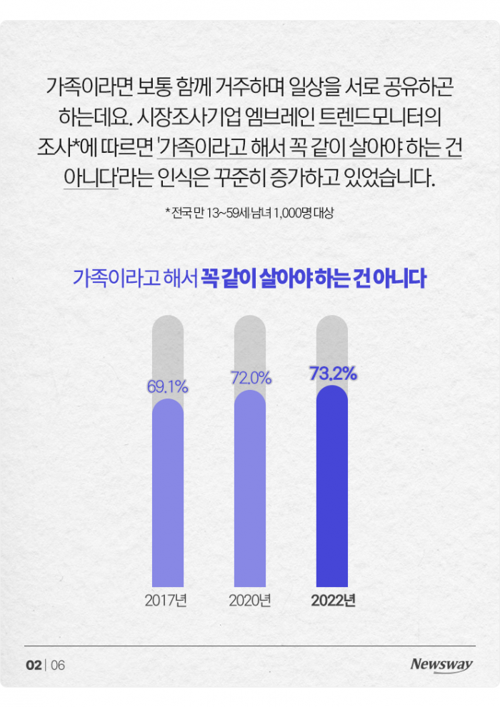 더 이상 예전 같지 않은 '요즘 가족관' 기사의 사진