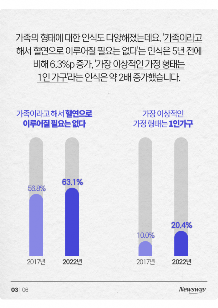 더 이상 예전 같지 않은 '요즘 가족관' 기사의 사진