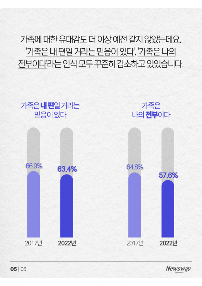 더 이상 예전 같지 않은 '요즘 가족관' 기사의 사진