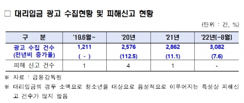 '금리 연 5000%' 청소년 겨냥 불법 대리입금 광고 올해만 3000건 넘어