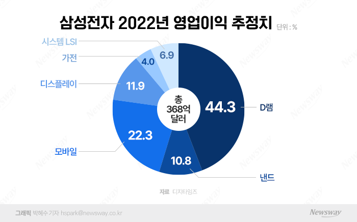 엑시노스 주춤한 삼성전자, 시스템LSI 사업 '빨간불' 기사의 사진