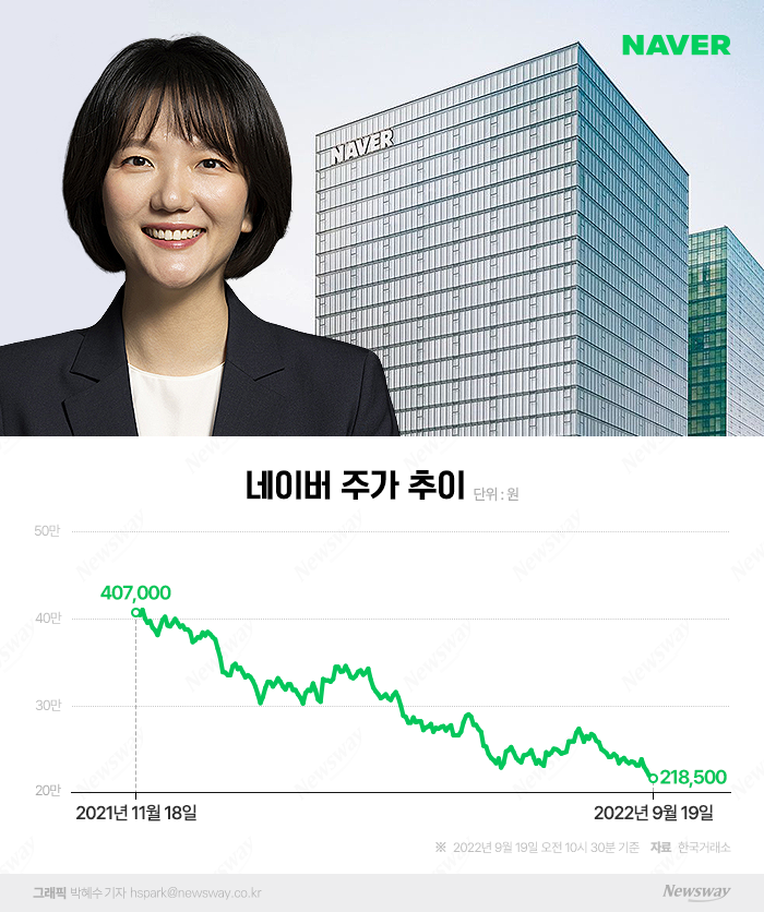 '취임 반년' 최수연 네이버 대표, 주가 관리 안하나? 못하나? 기사의 사진