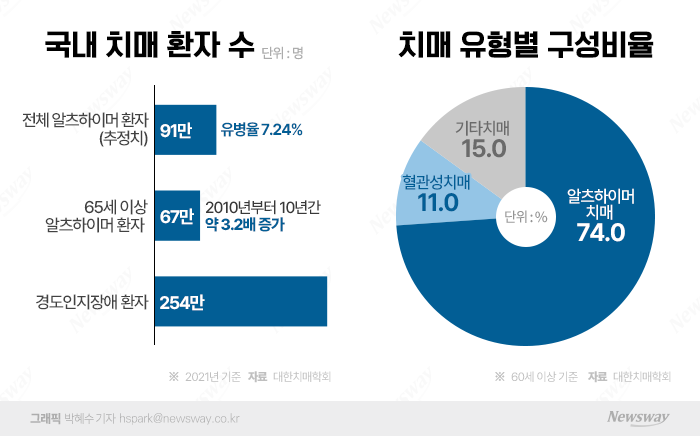치매 전 단계 환자수만 250만명···대안 없는 치료제 개발 '활발' 기사의 사진