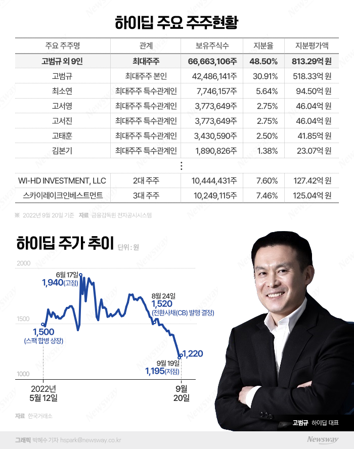 독자적 센서 기술로 고성장···하락장에도 500억대 돈방석 안착 기사의 사진