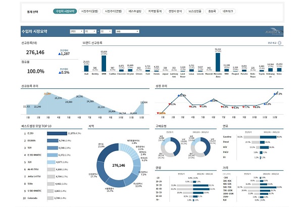 프리미엄 통계/데이터 데이터 서비스는 테이블(표) 형식으로 제공되던 기존 KAIDA 통계 서비스와는 달리 시각화 중심의 데이터 분석 도구로 KAIDA가 보유한 수입 승용차 DB를 차트, 그래프, 맵 등으로 시각화하여 제공함으로써 수입차 시장의 흐름을 직관적으로 파악하도록 돕고, 대시보드 내 쿼리기능을 추가하여 데이터 분석 기능을 강화한 것이 특징이다. 사진=한국수입차협회 제공