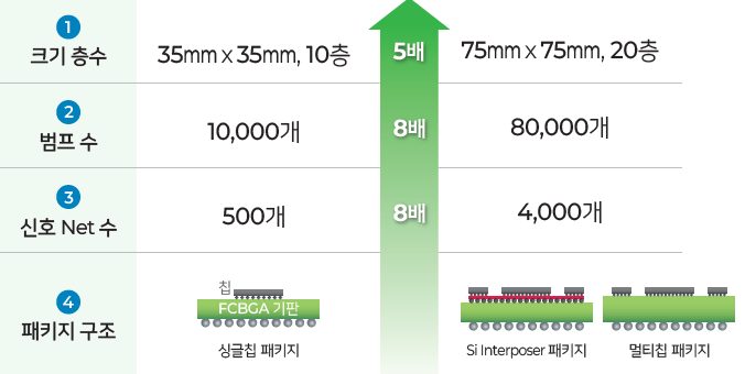 (왼쪽부터) 일반 FC-BGA, 서버용 FC-BGA 비교 사진=삼성전기 제공