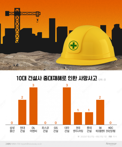 10대 건설사 사망사고 살펴보니···중대재해법 효과 '글쎄'
