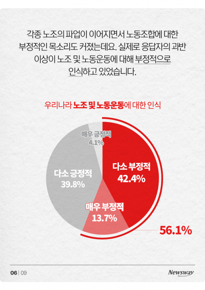 '툭하면 파업'에 지쳤다?···국민들 노조 인식 살펴보니 기사의 사진