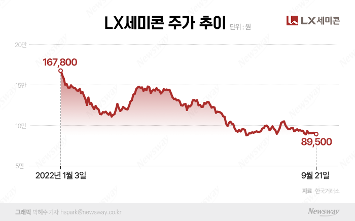 구본준 회장, LX세미콘 코스피 이전 효과 볼까 기사의 사진