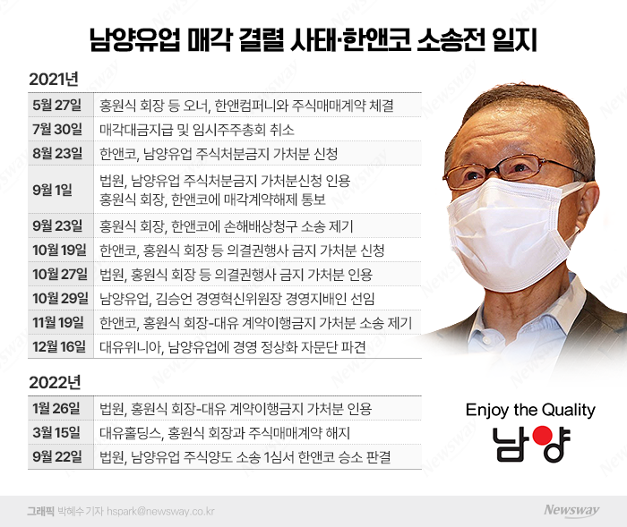 남양유업-한앤코 매각 분쟁서 홍원식 회장 '완패' 기사의 사진