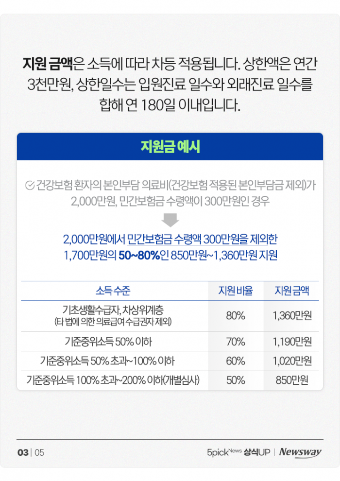큰 병 왔을 때 '재난적의료비'···지원 대상 및 금액은? 기사의 사진