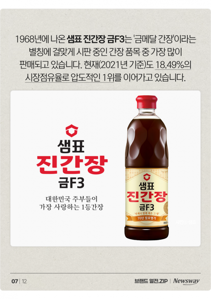 한국전쟁부터 21세기까지, 샘표가 간장 금은동을 휩쓰는 비결은? 기사의 사진