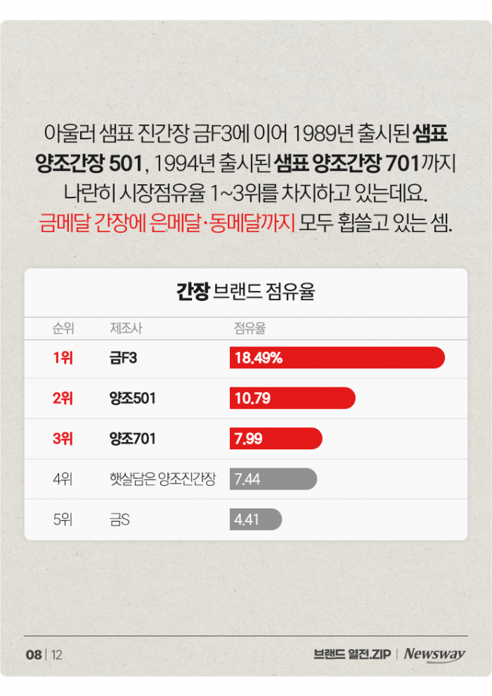 한국전쟁부터 21세기까지, 샘표가 간장 금은동을 휩쓰는 비결은? 기사의 사진