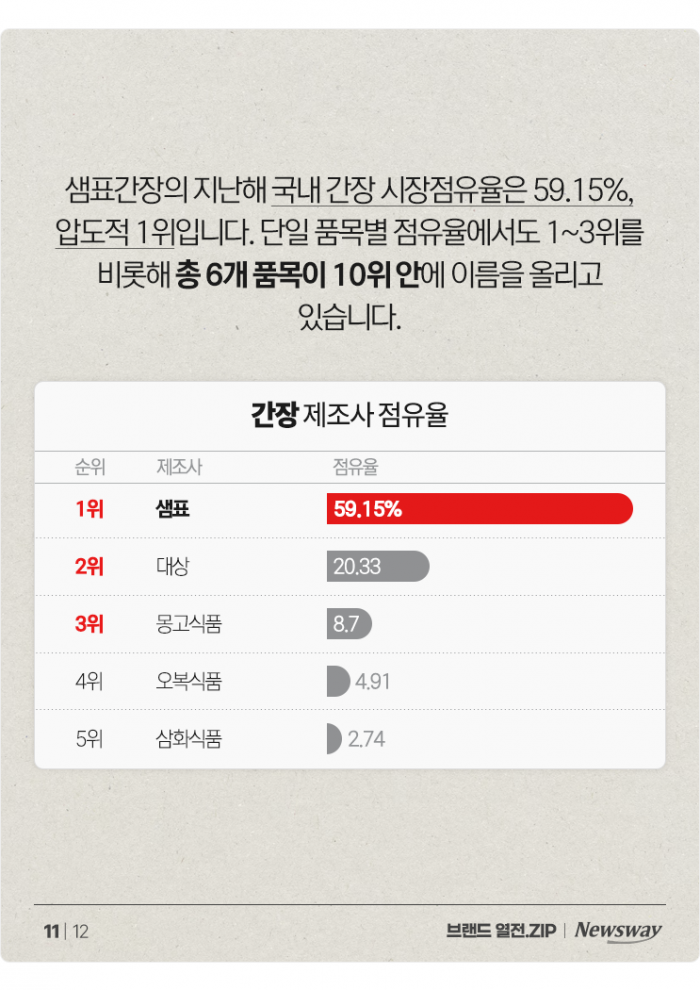 한국전쟁부터 21세기까지, 샘표가 간장 금은동을 휩쓰는 비결은? 기사의 사진