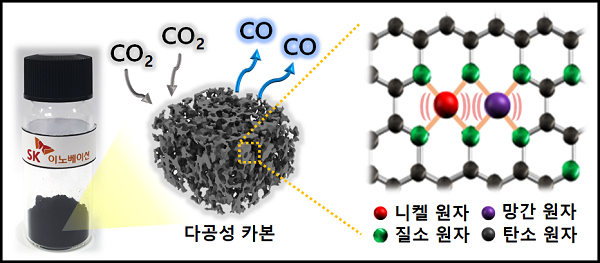 니켈/망간 금속원자 각 1개씩 이웃하게 만들어진 이원자 촉매下, 이산화탄소가 일산화탄소로 분해되는 모식도. 사진=SK이노베이션 제공