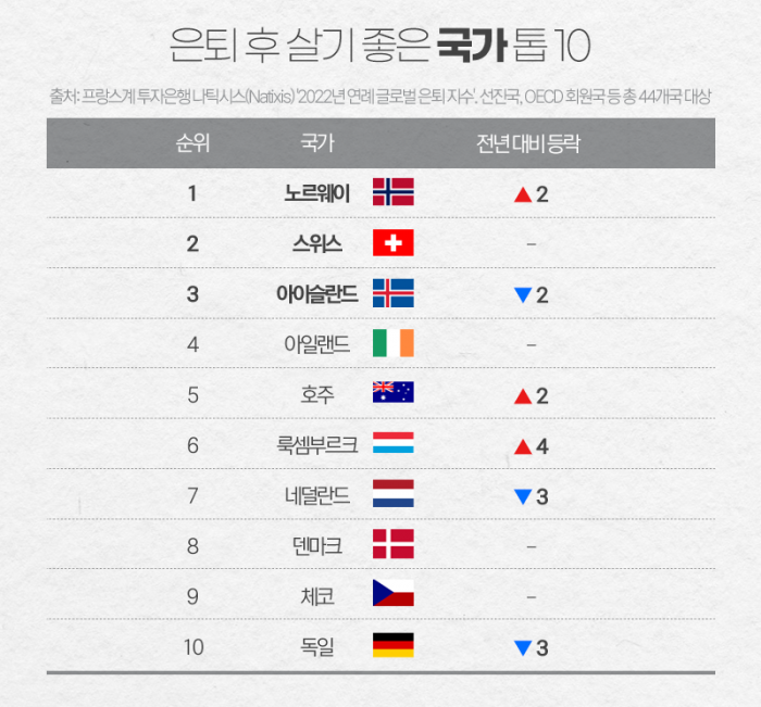 은퇴 후 살기 좋은 나라 1위 노르웨이, 한국은? 기사의 사진