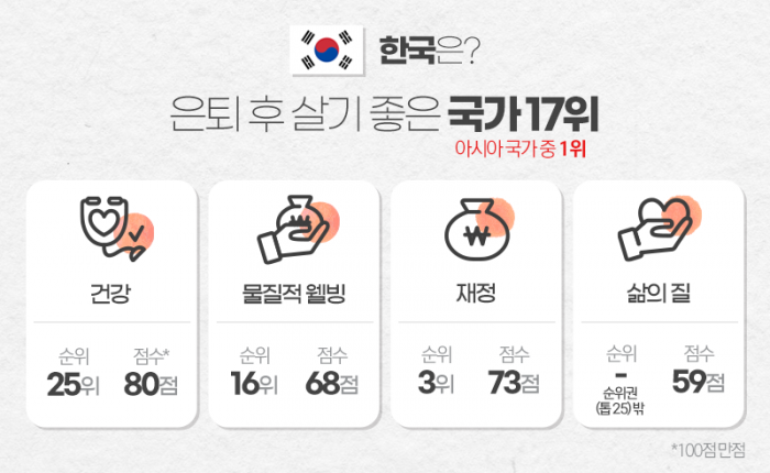 은퇴 후 살기 좋은 나라 1위 노르웨이, 한국은? 기사의 사진