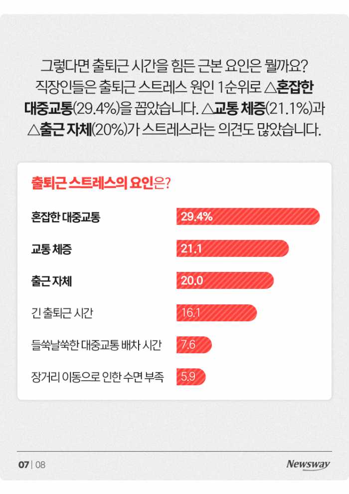 매일 길에서 153분···스트레스 지수도 가장 높았다 기사의 사진