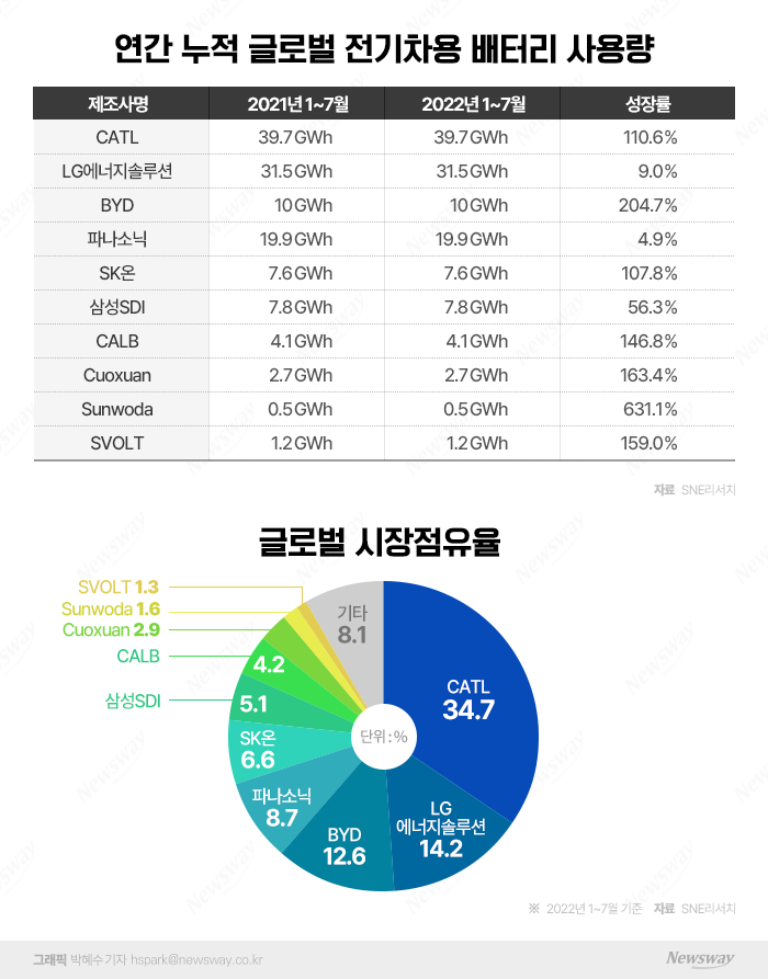 글로벌 톱 신용등급 따낸 LG엔솔, 中 CATL 제친 배경은 기사의 사진