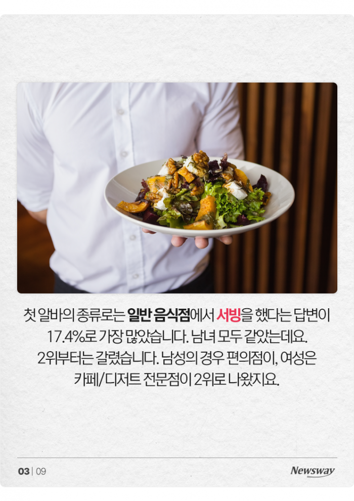 생애 첫 알바, 19.6살에 '○○'이 가장 많았다 기사의 사진