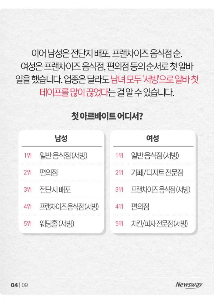 생애 첫 알바, 19.6살에 '○○'이 가장 많았다 기사의 사진
