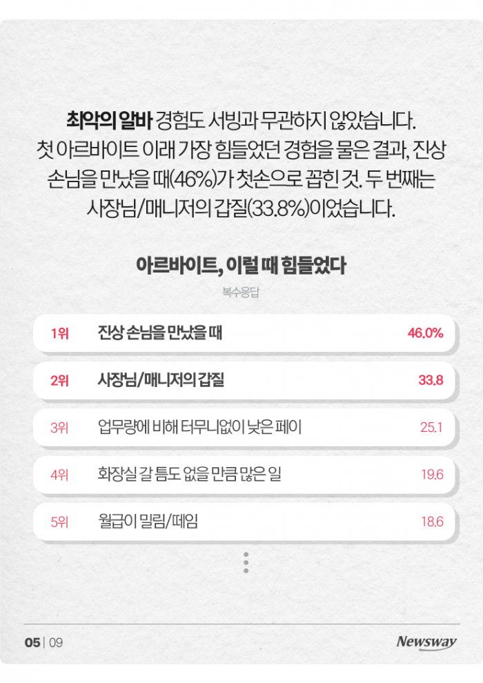 생애 첫 알바, 19.6살에 '○○'이 가장 많았다 기사의 사진