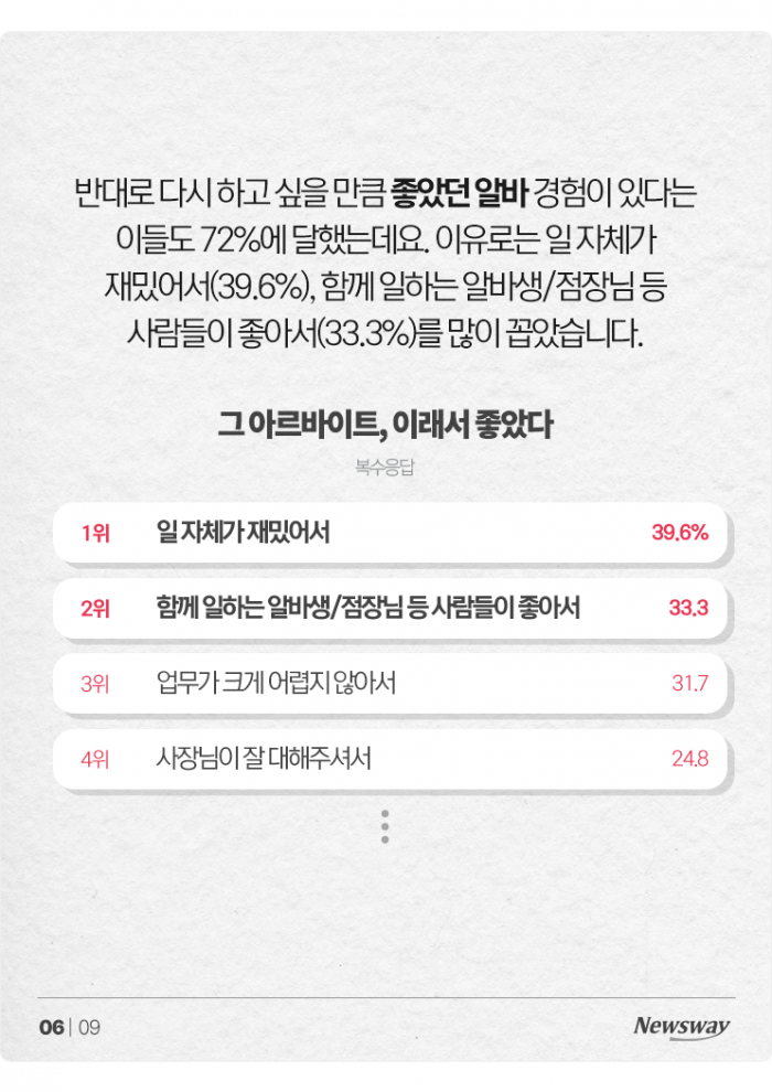 생애 첫 알바, 19.6살에 '○○'이 가장 많았다 기사의 사진