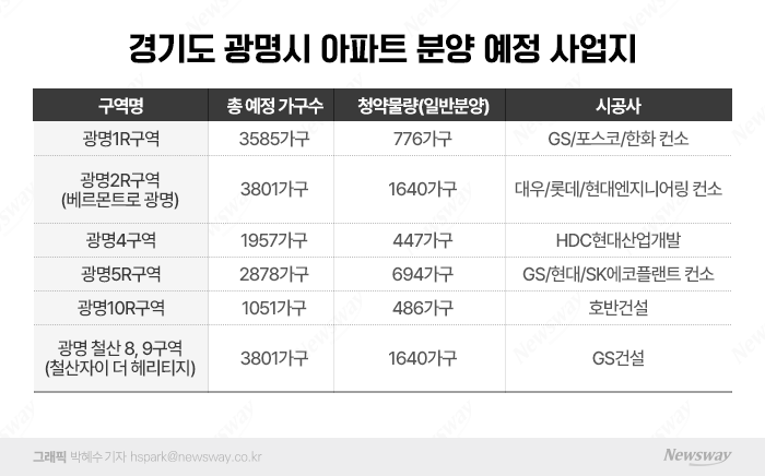 밀렸던 광명 분양 기다렸는데···1만6천가구 중 청약 물량은 '찔끔' 기사의 사진