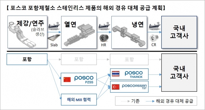 포스코, 스테인리스 시장 안정화 적극 나선다···가격 상승 가능성↓ 기사의 사진