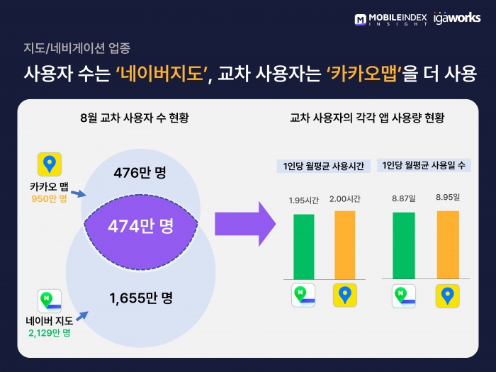 네이버지도와 카카오맵의 이용자 수. 지난달 이용자 수는 네이버지도가 월등했으나, 두 앱을 모두 사용한 이들의 사용도는 카카오맵이 더 높았던 것으로 나타났다. 사진=모바일인덱스 제공