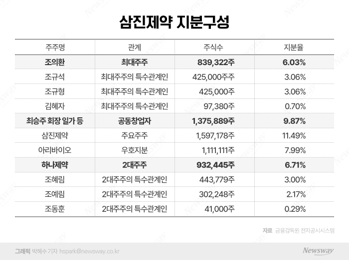 신사업 잘나가던 삼진제약, 때아닌 '경영권 분쟁' 불씨 기사의 사진