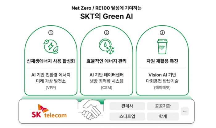 넷제로, RE100 목표 달성에 기여하는 SKT의 그린 AI. 사진=SK텔레콤 제공