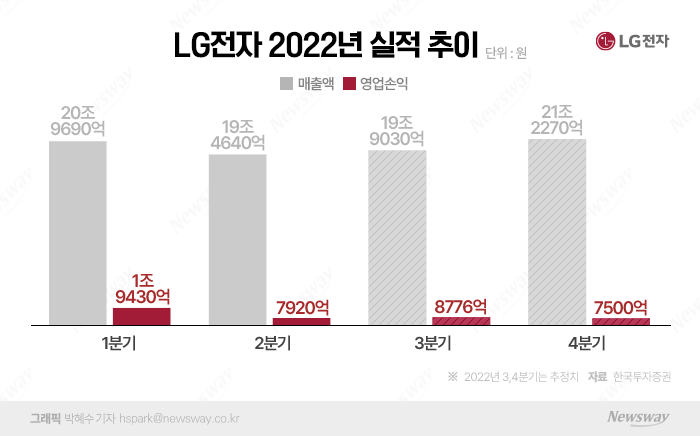 LG전자, 3분기 실적 관건은 'TV·전장'···'흑자 유지'에 쏠린 눈 기사의 사진