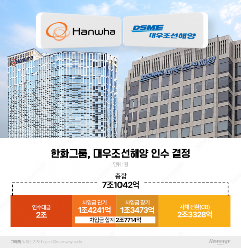 한화그룹, 대우조선 M&amp;A 대금·차입금·CB 따지면 '7조+α'
