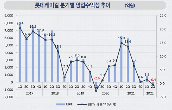 자료:롯데케미칼 공시자료, NICE신용평가