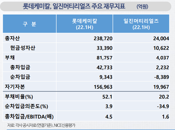 자료:롯데케미칼 공시자료, NICE신용평가