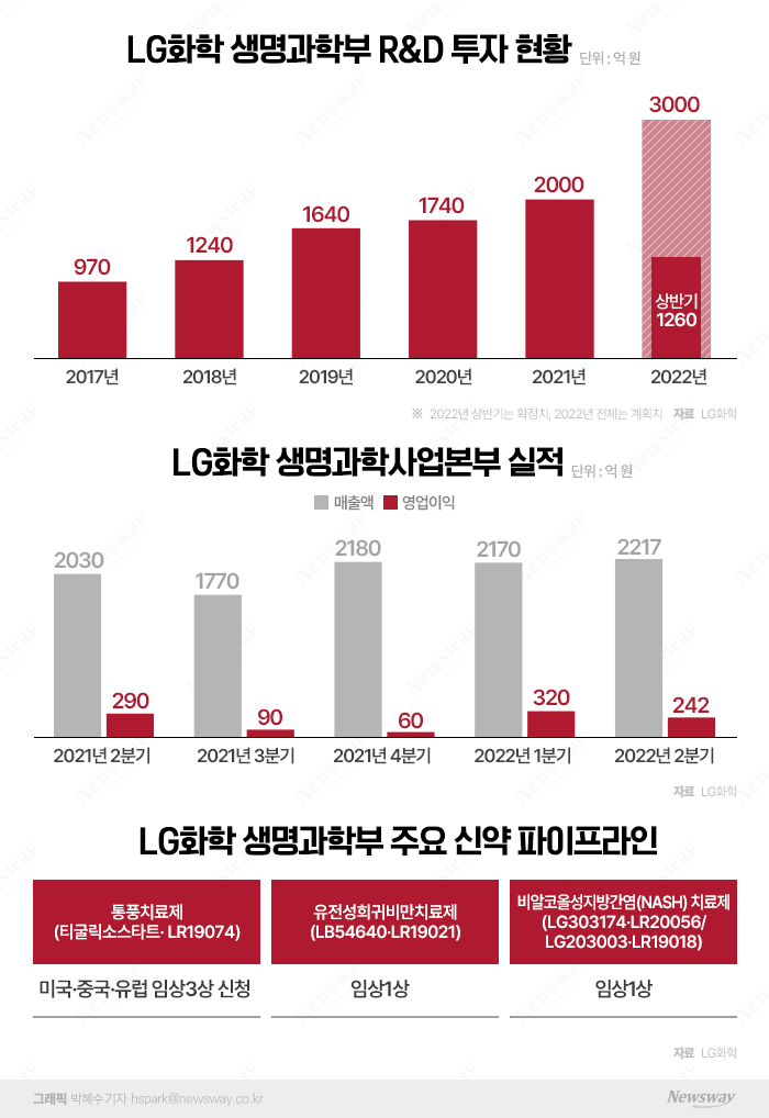 "아쉬운 투자 없앴다"···LG화학, 직접 개발 신약으로 美 도전 기사의 사진