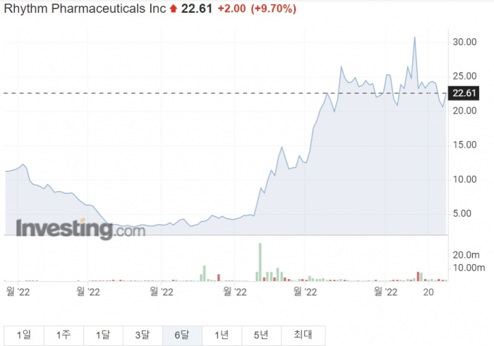 미국 제약사 리듬 파마슈티컬 주가. 구글 화면 캡쳐