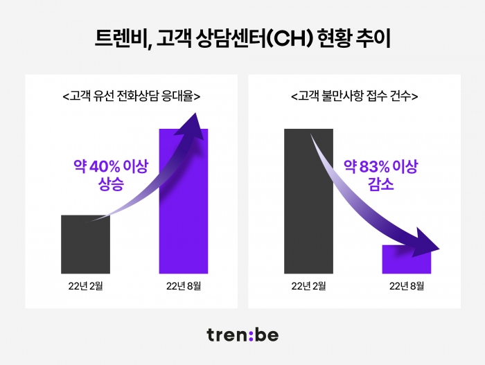 사진=트렌비 제공